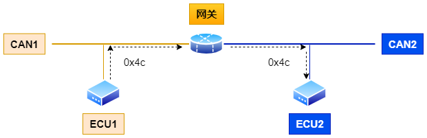 网关通信过程