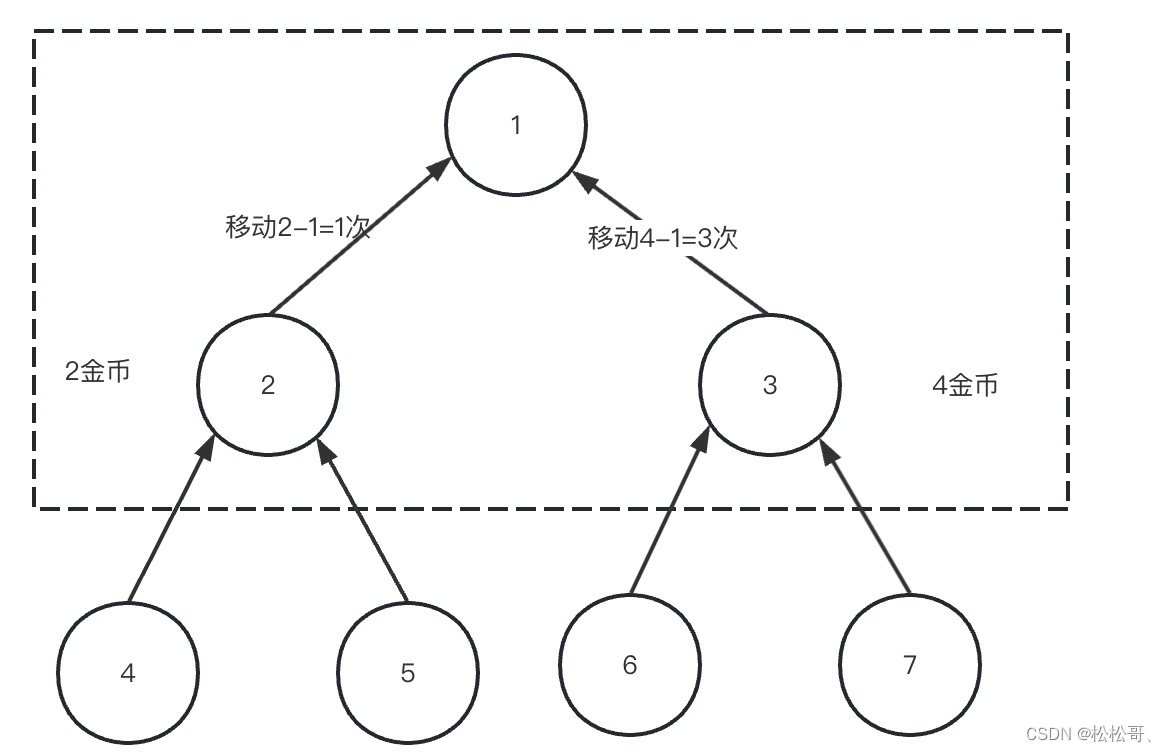 【刷题】在二叉树中分配硬币