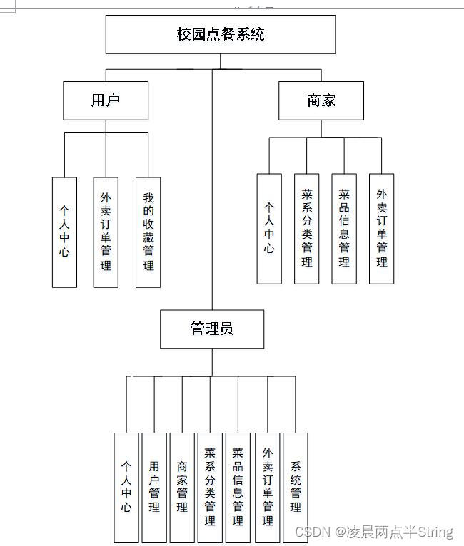 点餐系统功能模块图图片