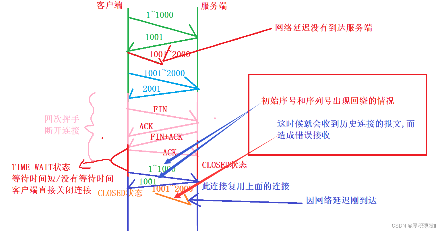 TCP连接管理机制(超级重要)