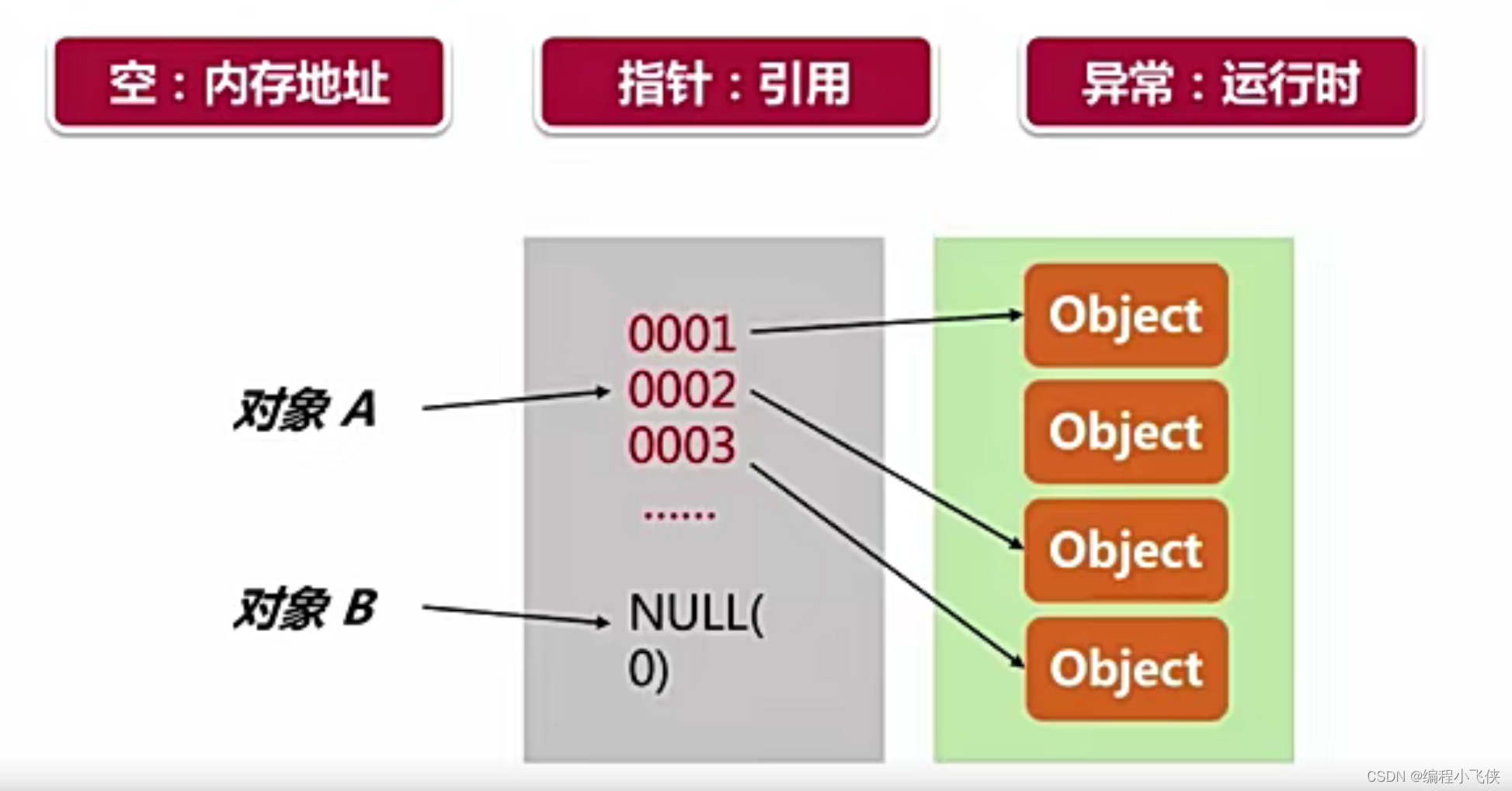 业务代码-整合框架-存储-缓存常见错误详解一