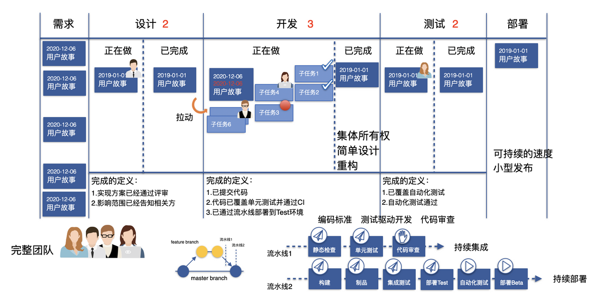 敏捷开发流程的8个步骤_敏捷流程-CSDN博客