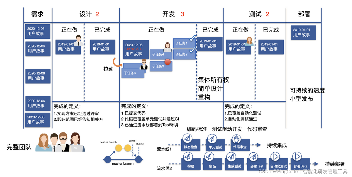 敏捷开发流程的8个步骤_敏捷流程-CSDN博客