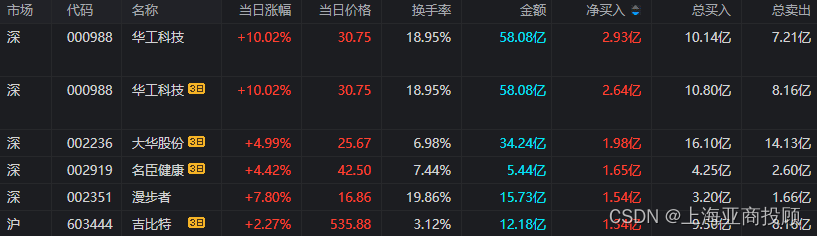 上海亚商投顾：沪指四连阳重回3300点 中字头个股再发力