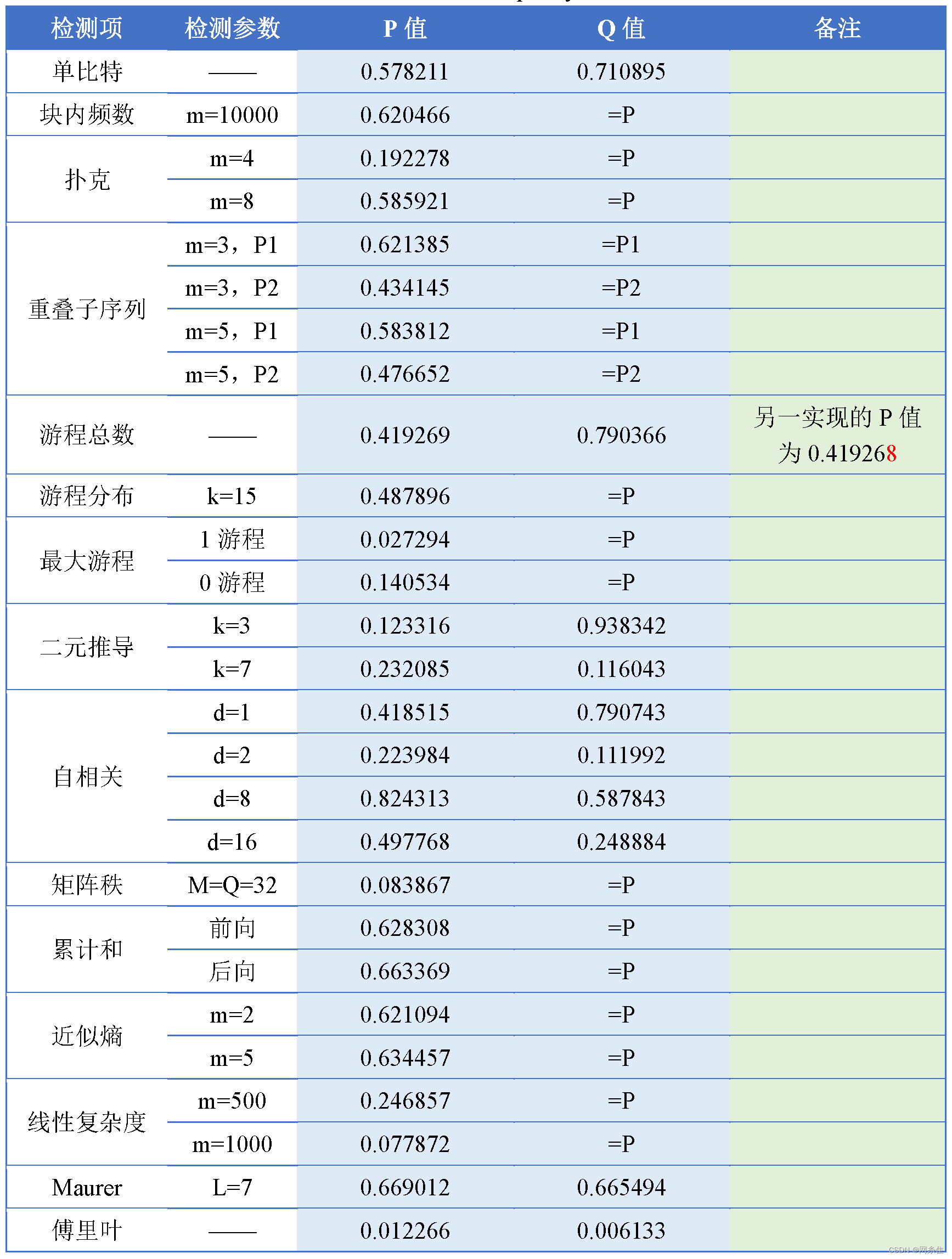 《随机性检测规范》2021版完整测试数据_0005-2021、-CSDN博客