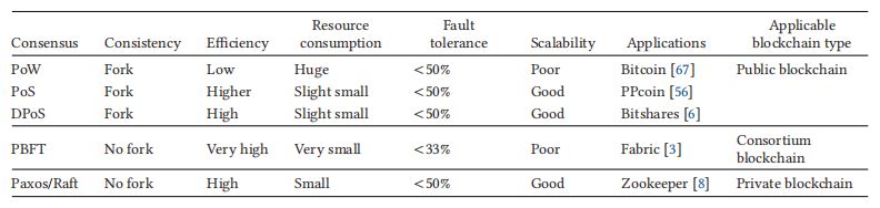 Comparison of Consensus Algorithms