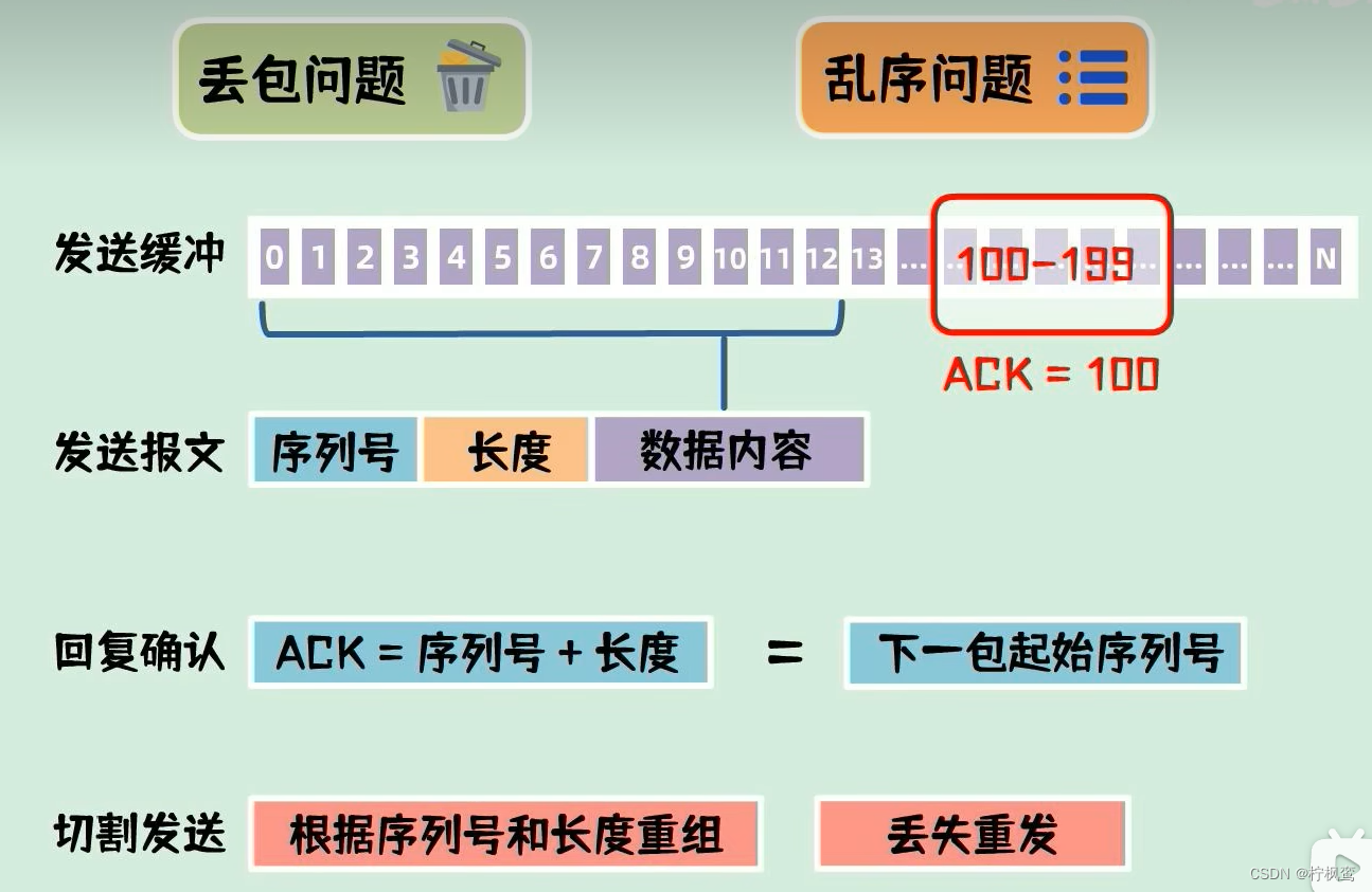 SMTP、TCP协议、UDP协议、TELNET（常见协议详解）_telnet Udp-CSDN博客