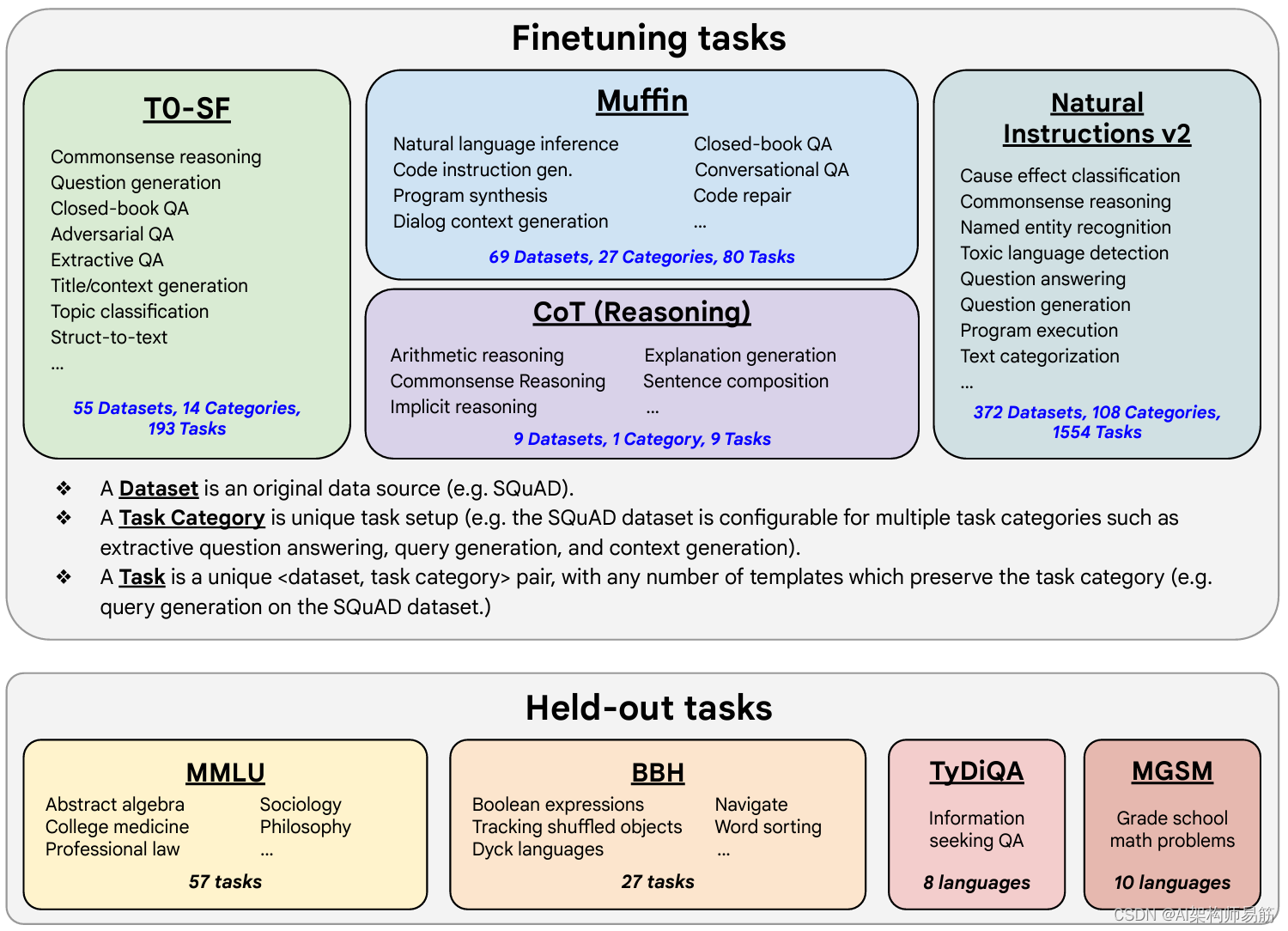 LLMs 缩放指令模型Scaling instruct models FLAN（Fine-tuned LAnguage Net，微调语言网络）