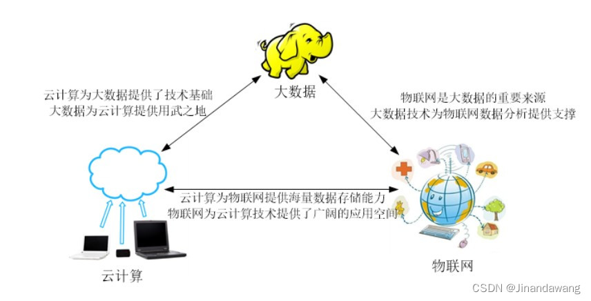 大数据概述