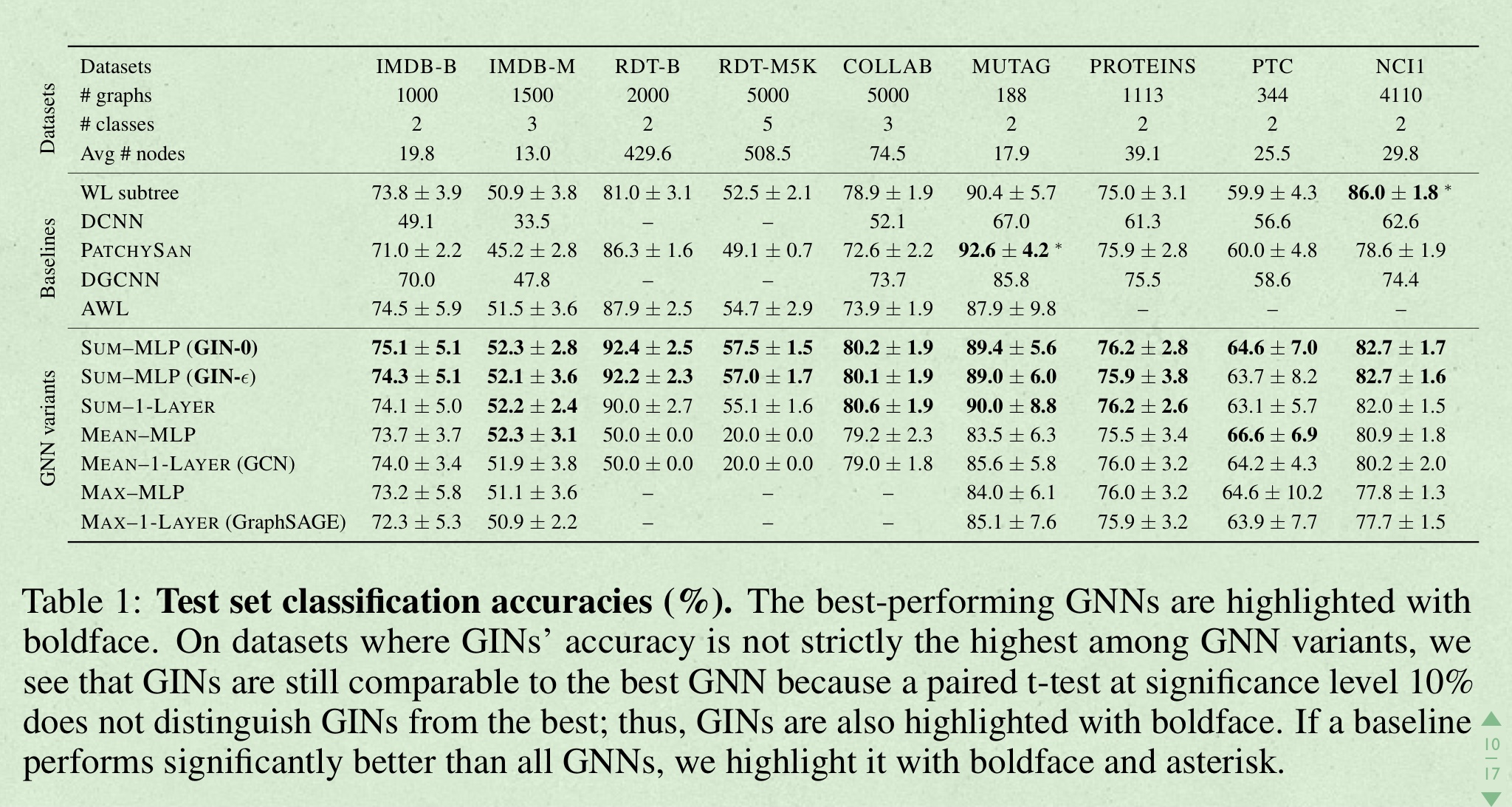 《HOW POWERFUL ARE GRAPH NEURAL NETWORKS?》论文阅读