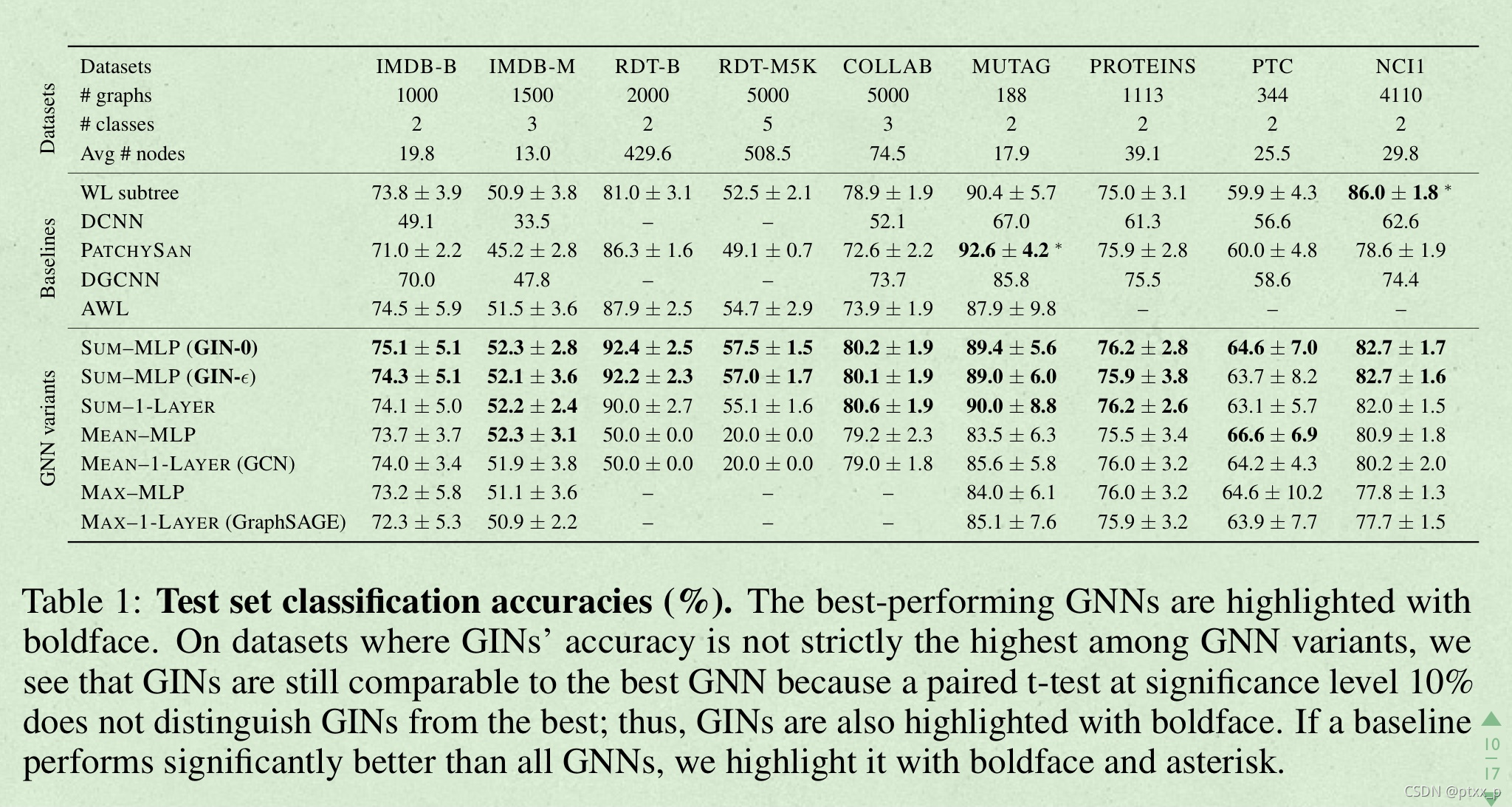 《HOW POWERFUL ARE GRAPH NEURAL NETWORKS?》论文阅读