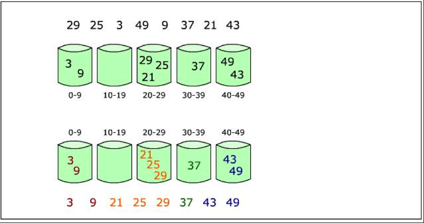 数据结构与算法之桶排序