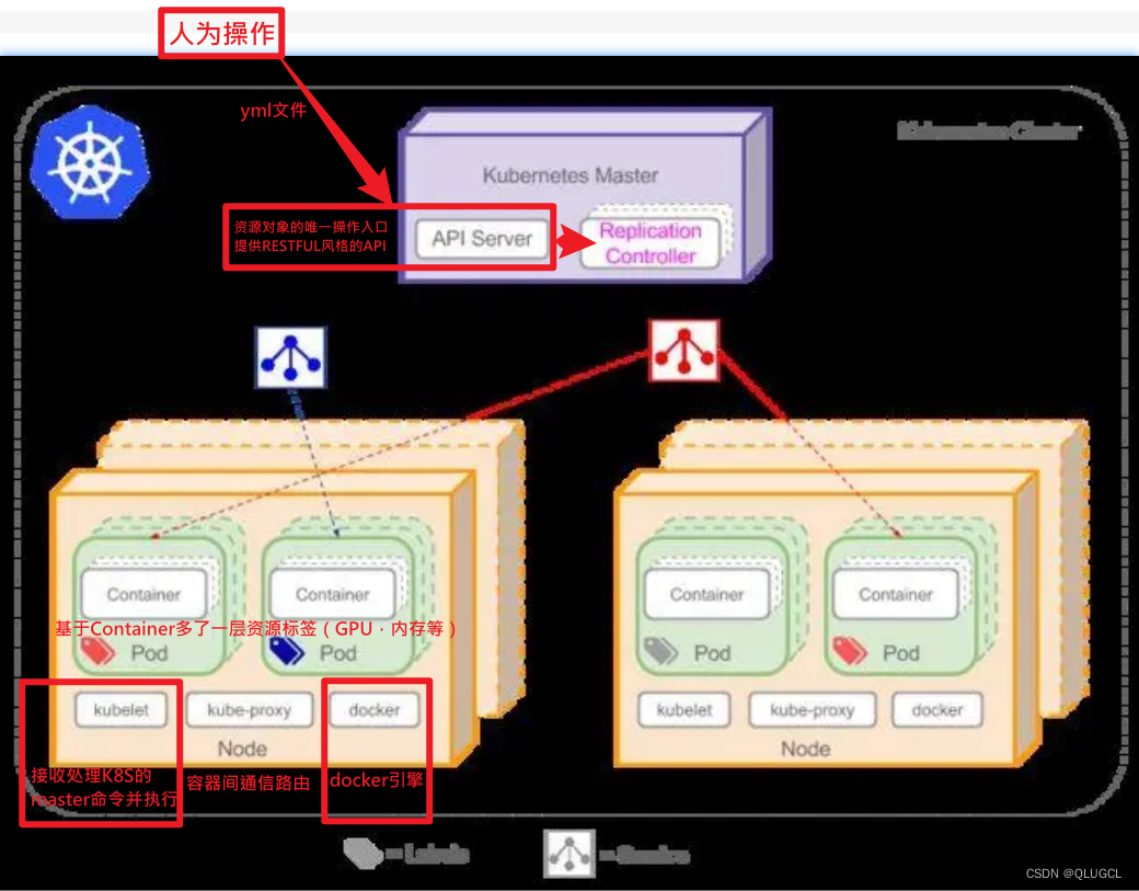 kubernetes（K8S）笔记