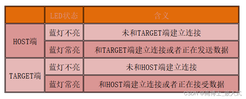 一款开源的无线CMSIS DAP ARM芯片下载调试器详细说明