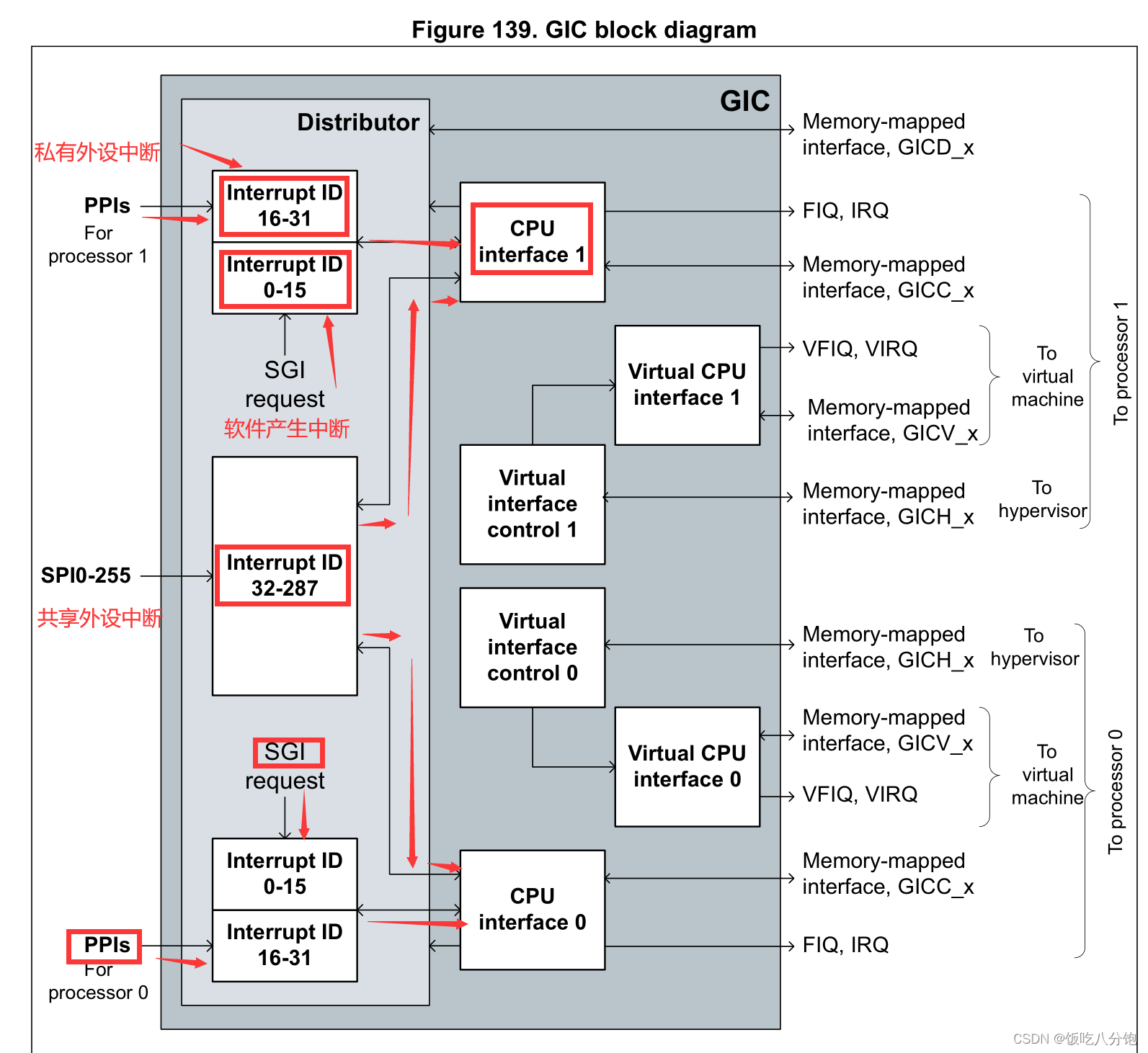 cortex-A7中断实验 --- STM32MP157