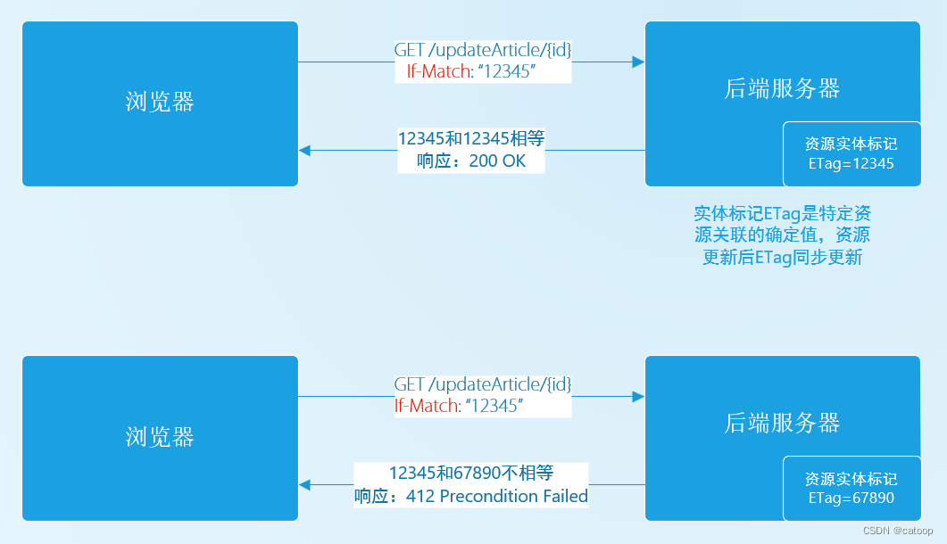 HTTP 协议请求头 If-Match、If-None-Match 和 ETag