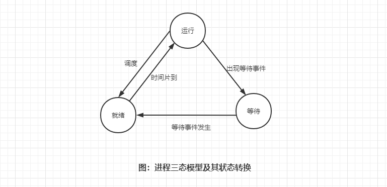 图:进程三态模型及其状态转换
