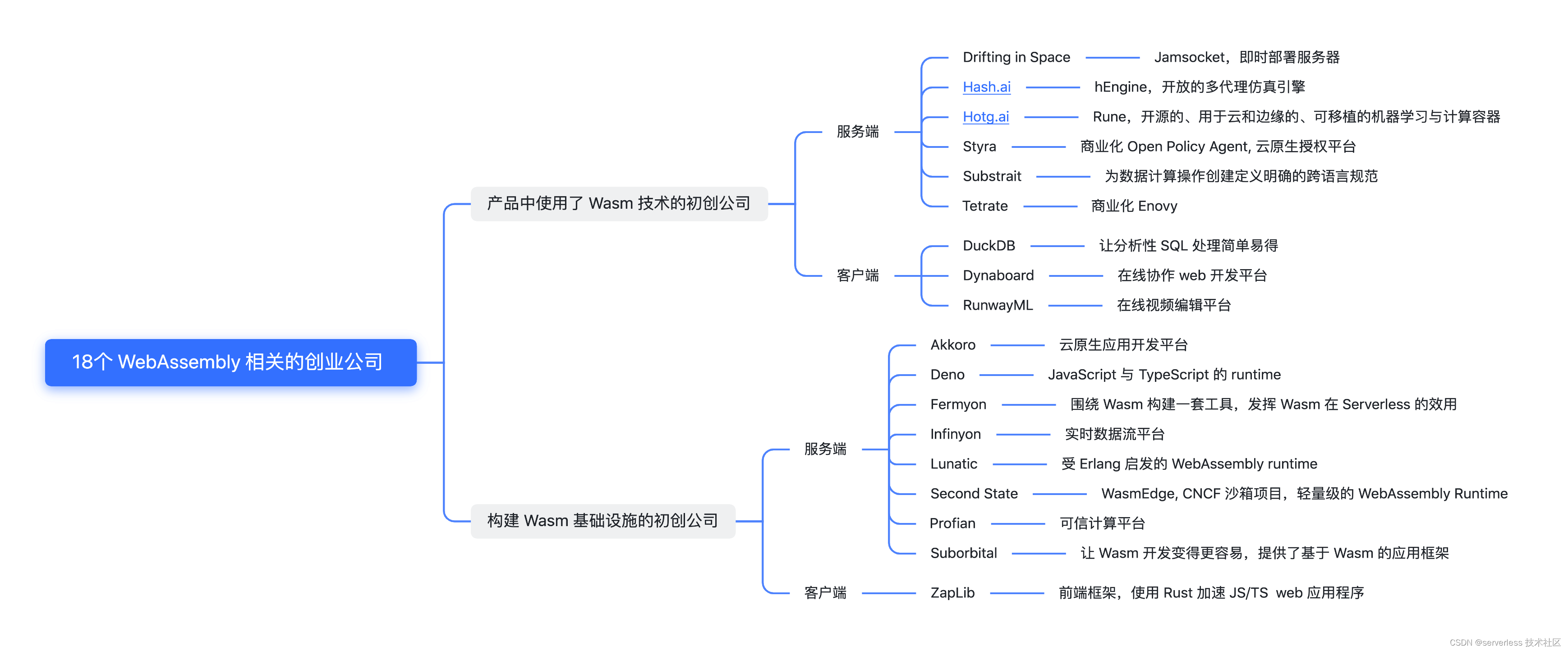 脑图为译者总结