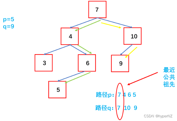 BM37-二叉搜索树的最近公共祖先