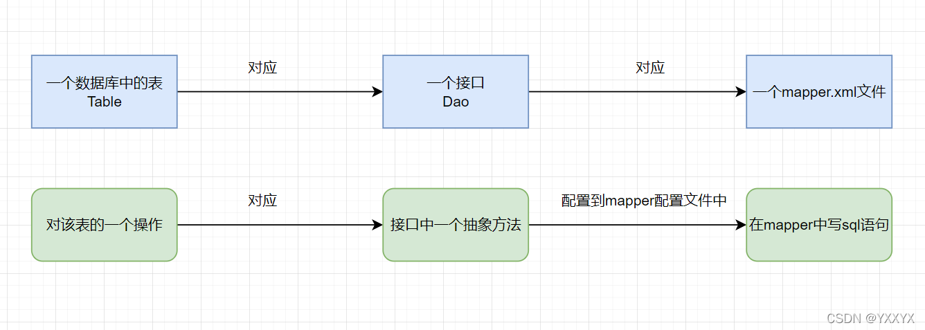 [外链图片转存失败,源站可能有防盗链机制,建议将图片保存下来直接上传(img-dHHnXpV5-1642738633053)(C:\Users\86185\Desktop\笔记\Mybatis\Dao文件夹中各个部分对应关系.png)]