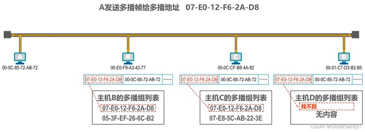 数据链路层：MAC地址