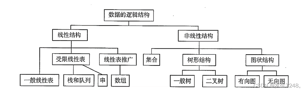 图1  数据结构逻辑结构层级图