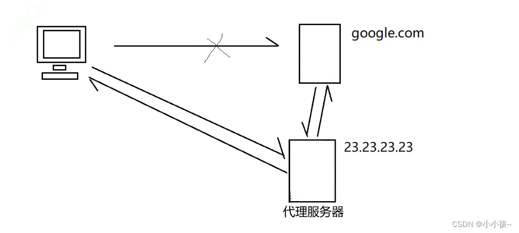 【Linux】网络基础（网络层与链路层）