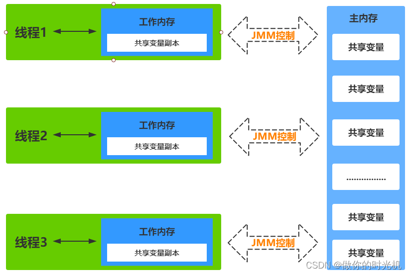 线程，工作内存，主内存工作交互图（基于JMM规范）