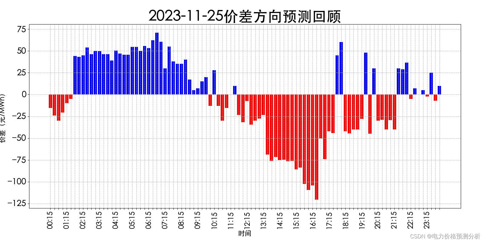 山西电力市场日前价格预测【2023-11-27】