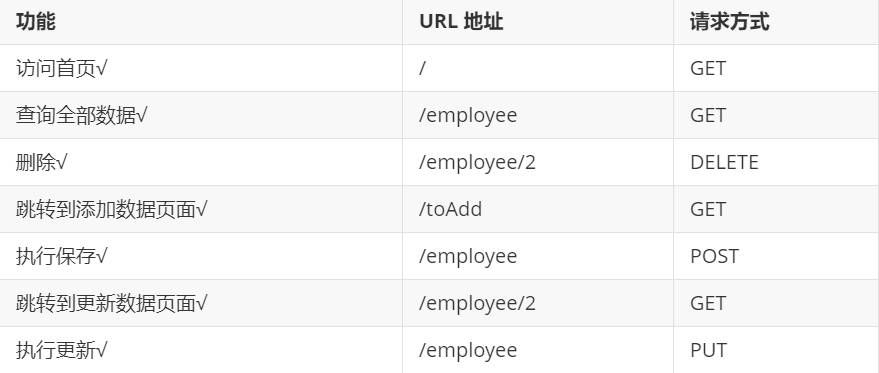 RESTful style of SpringMVC instance for CRUD instance (study notes ...