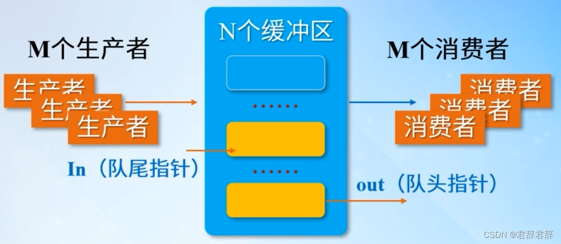 多生产者-多消费者问题