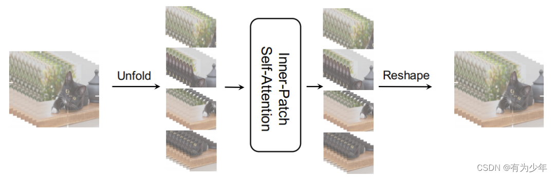 Vision Transformer | Arxiv 2106 - CAT: Cross Attention in Vision 