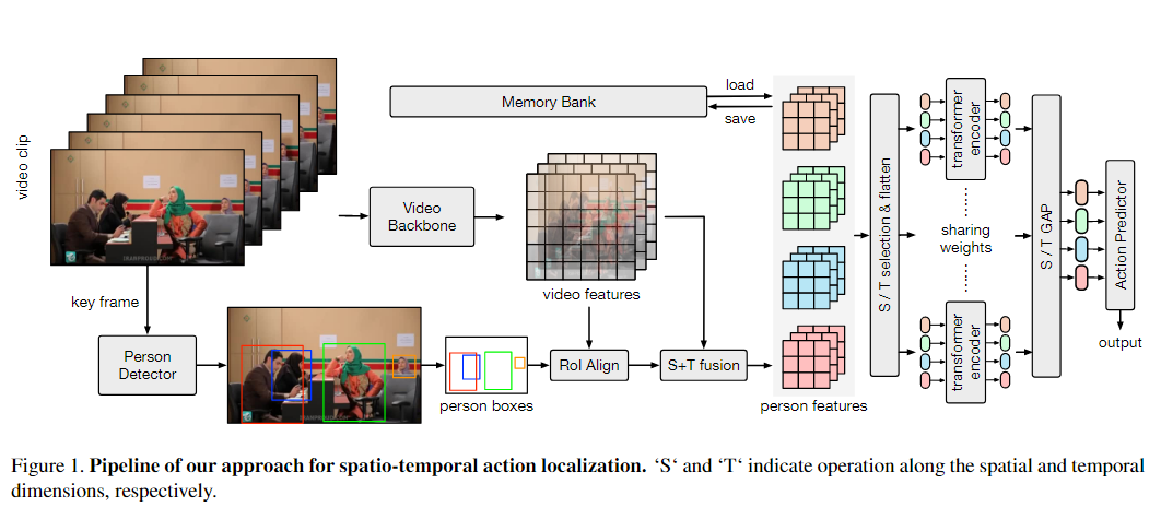 【Spatial-Temporal Action Localization（六）】论文阅读2021年