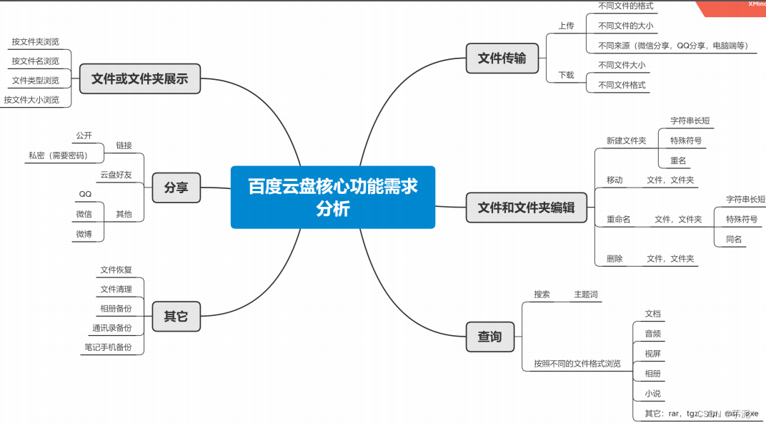 【软件测试】测试用例