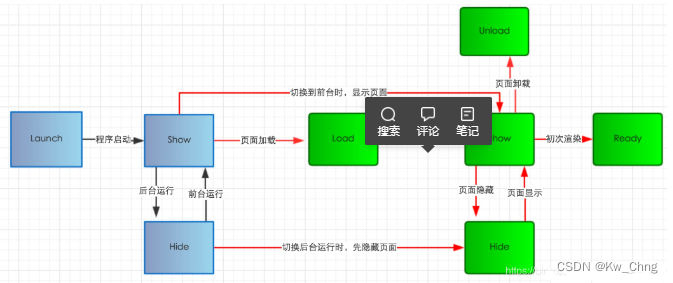 生命周期：Vue，微信小程序