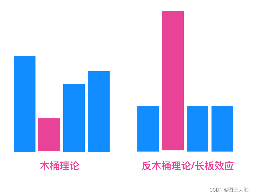 思维模型 正/反 木桶理论