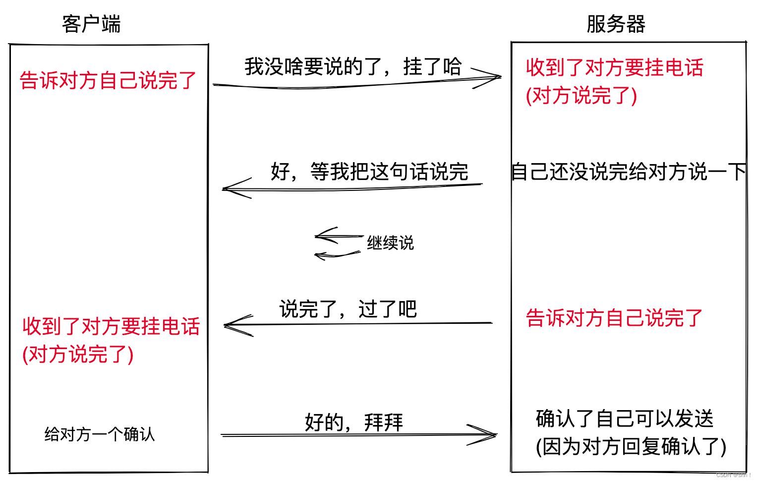 TCP的三次握手、四次挥手！就像打电话一样简单！