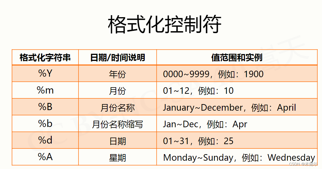 05 Python之基本数学类型_整数类型与数学中整数的概念一致,可正可负,具有取值范围限制-CSDN博客