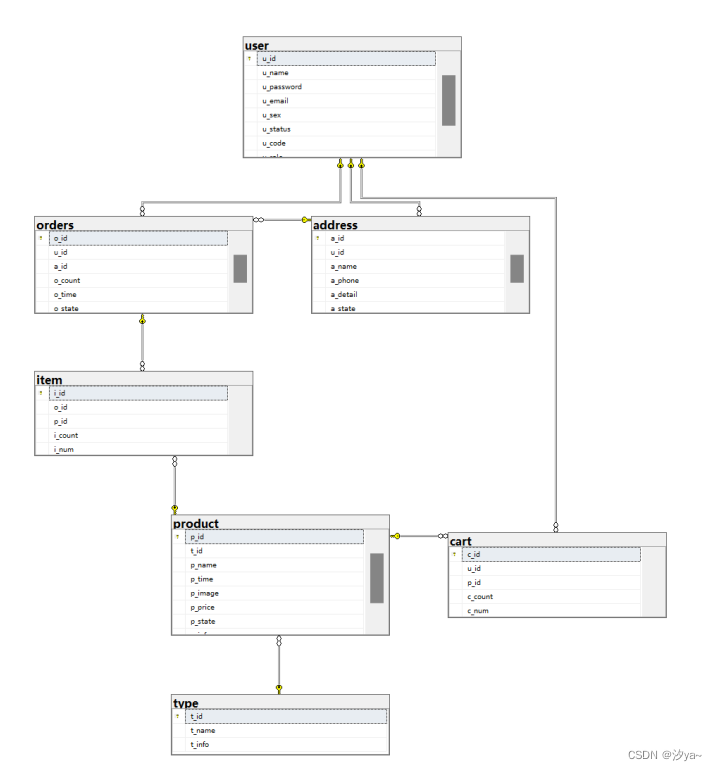 【数据库原理】MyShop 商城数据库设计（SQL server）