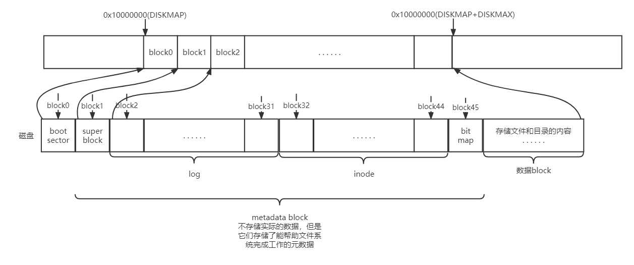 文件系统虚拟物理映射