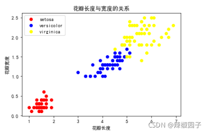 分组散点图