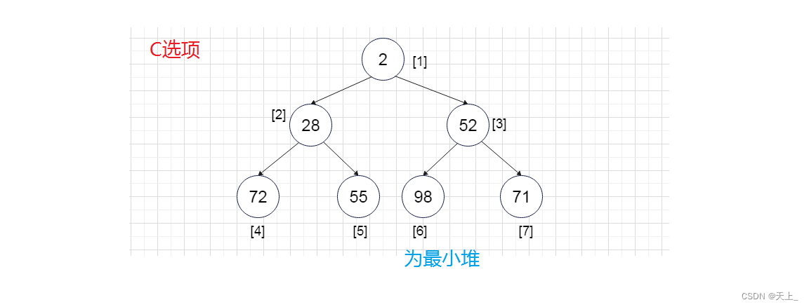 数据结构学习记录——堆的小习题（对由同样的n个整数构成的二叉搜索树（查找树）和最小堆，下面哪个说法是不正确的）