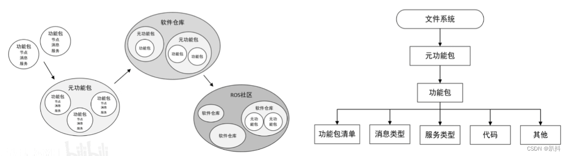 【ROS入门】ROS的核心概念