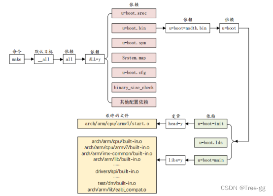 08_Uboot顶层Makefile分析_make过程