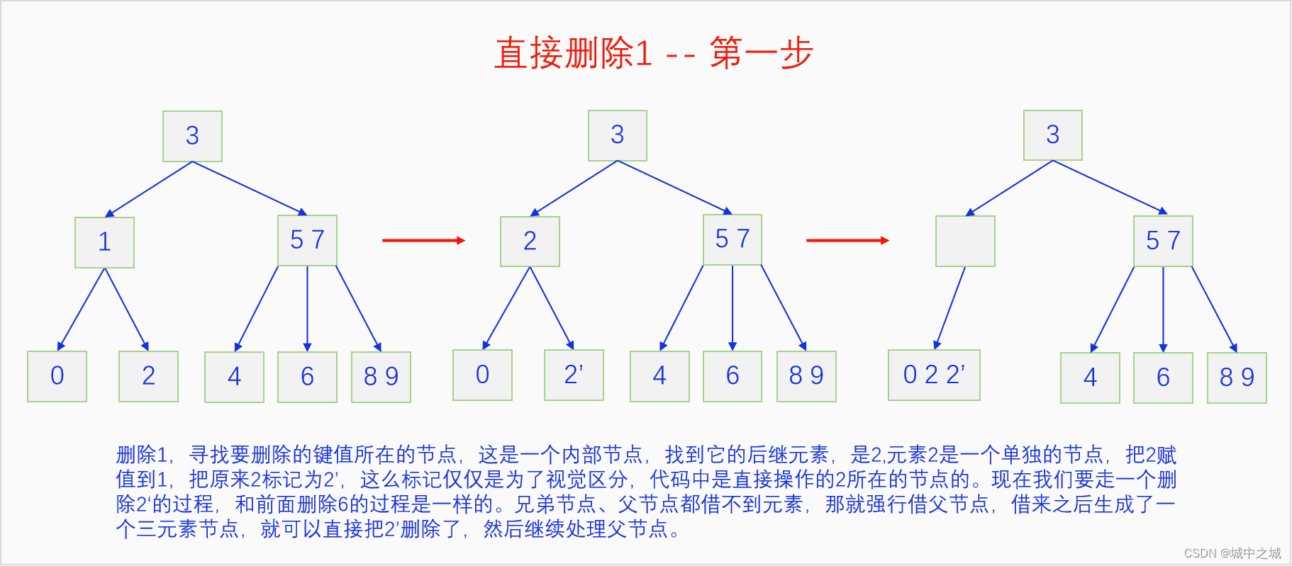 直接删除1-1