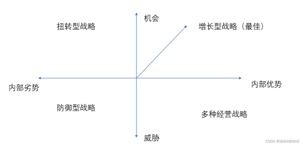 管理.模型.SWOT