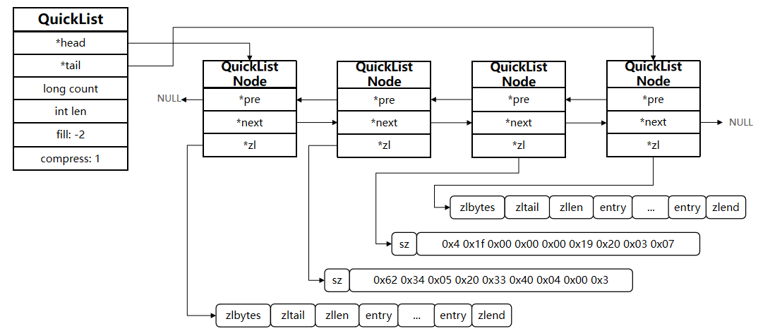 Redis数据结构 — QuickList