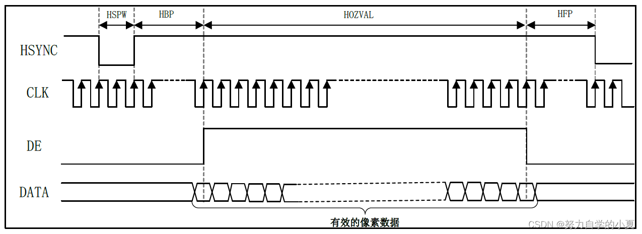 行显示时序