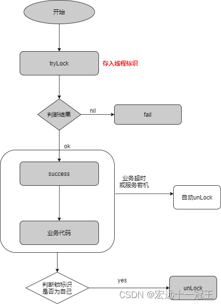 Redis分布式锁实现及使用