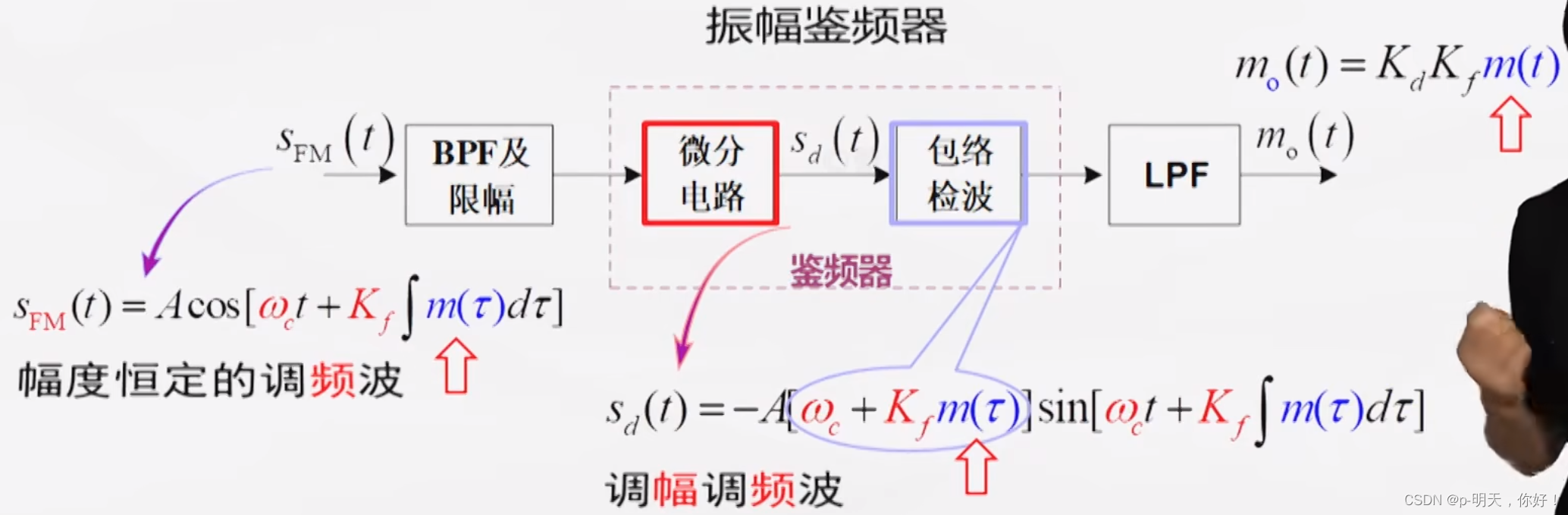 幅度调制与角度调制